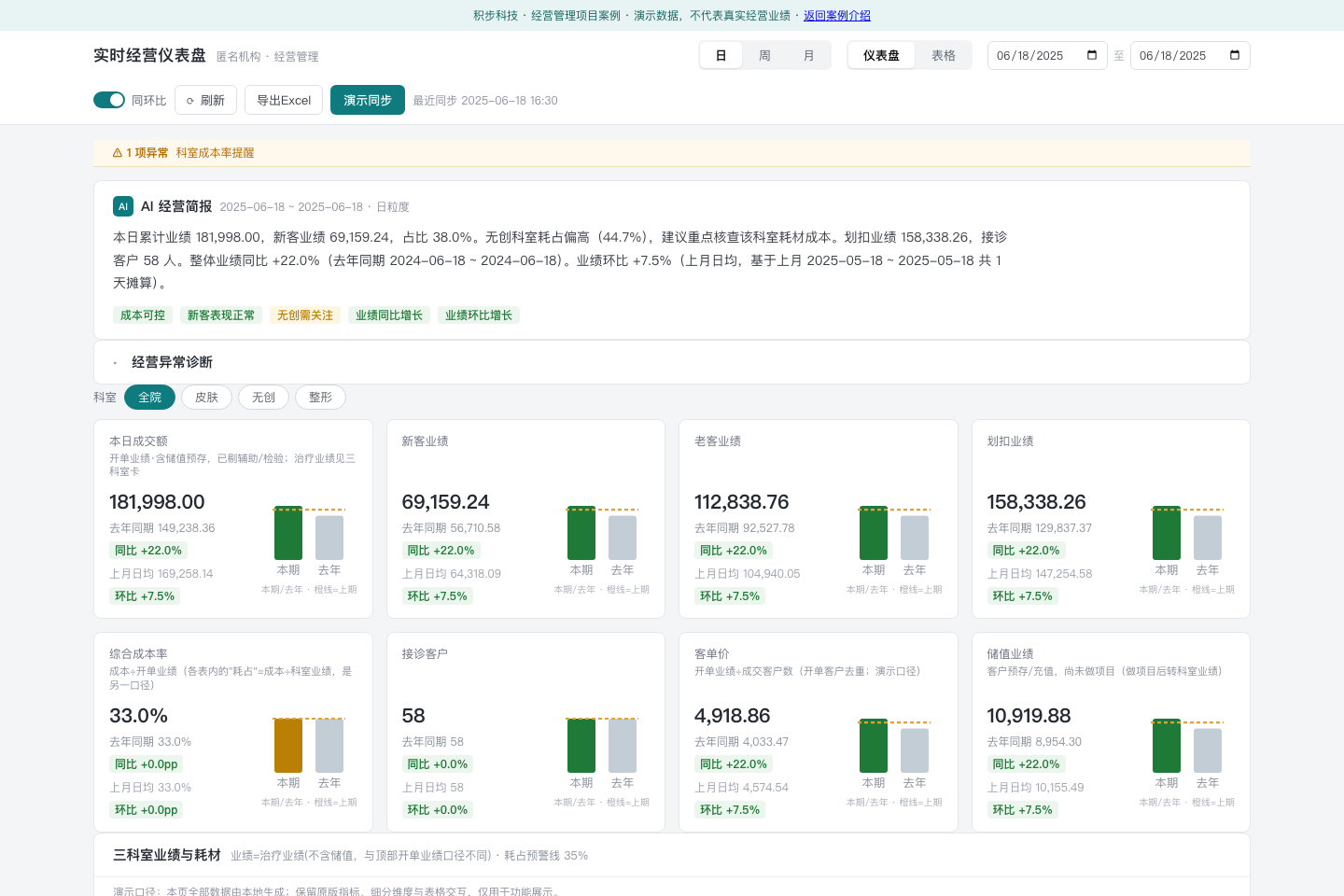 经营管理驾驶舱首屏(演示数据)